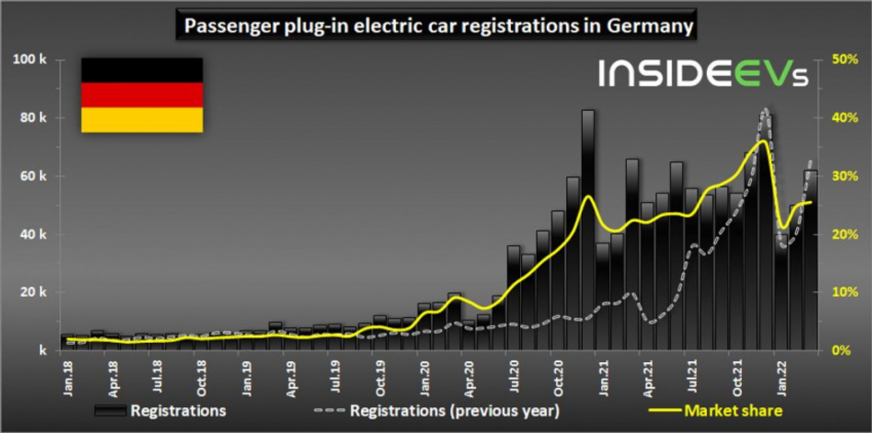 autos, cars, evs, germany: plug-in car sales decreased in march 2022