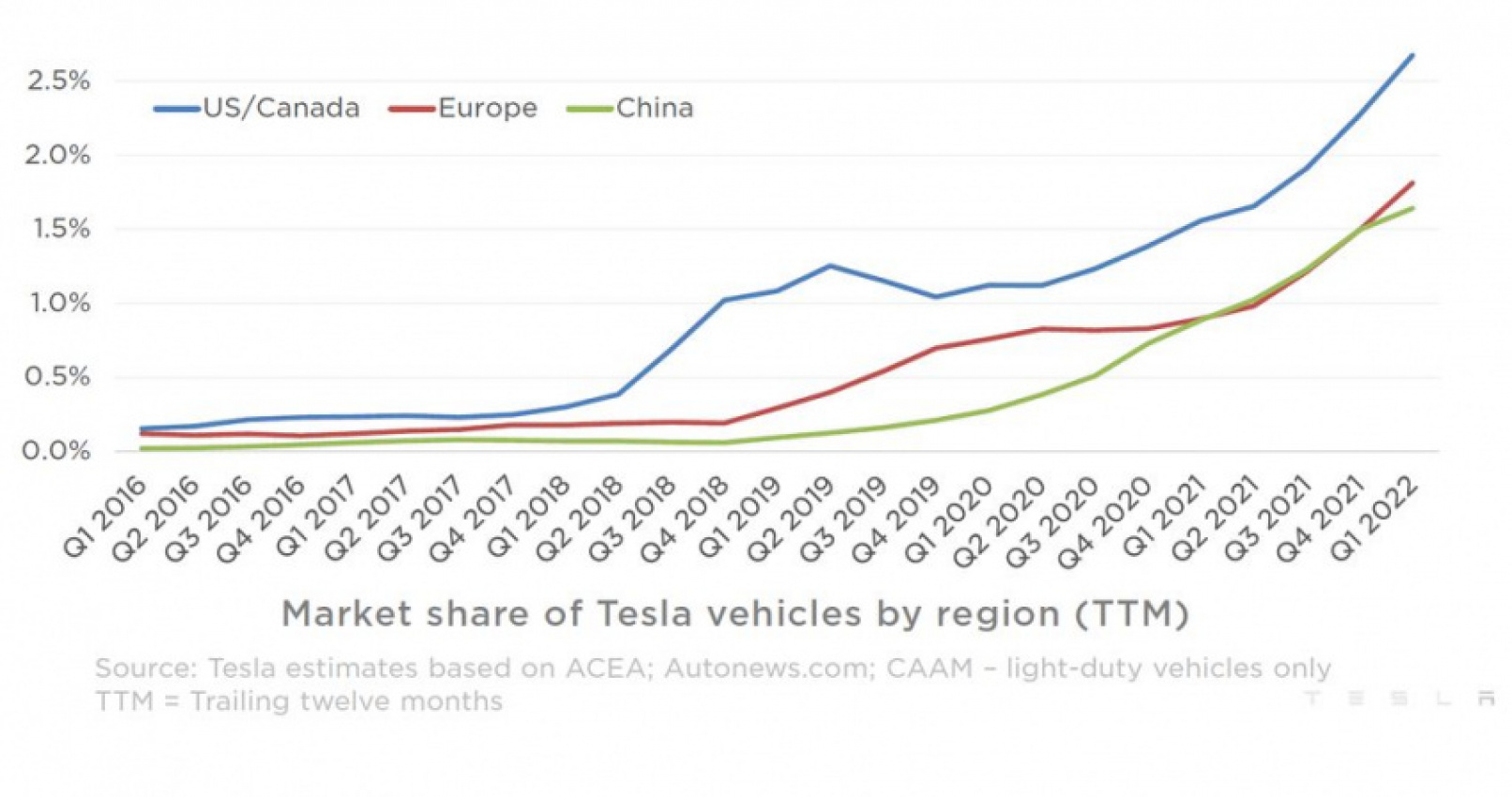 autos, cars, evs, tesla, tesla's market share keeps growing and growing