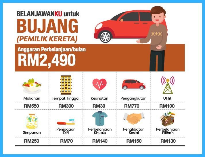 autos, cars, reviews, bakruptcy, belanjawanku, car loan, department of insolvency, finance minster, financial literacy, hire purchase, insights, malaysia, are pricier cars leading to a bankruptcy bubble among young malaysians?