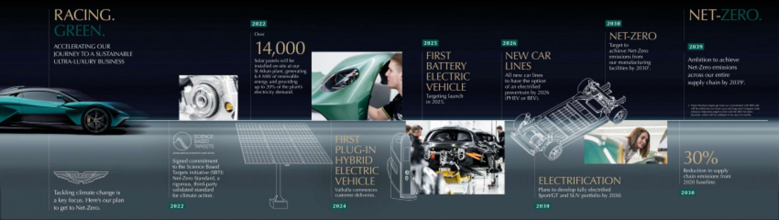 aston martin, autos, cars, electric cars, technology, racing.green, aston martin plans to be net carbon zero by 2039