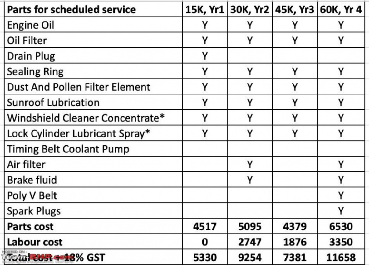 autos, cars, volkswagen, car service, indian, maintenance, member content, taigun, volkswagen taigun 1.5l dsg: maintenance schedule & service costs