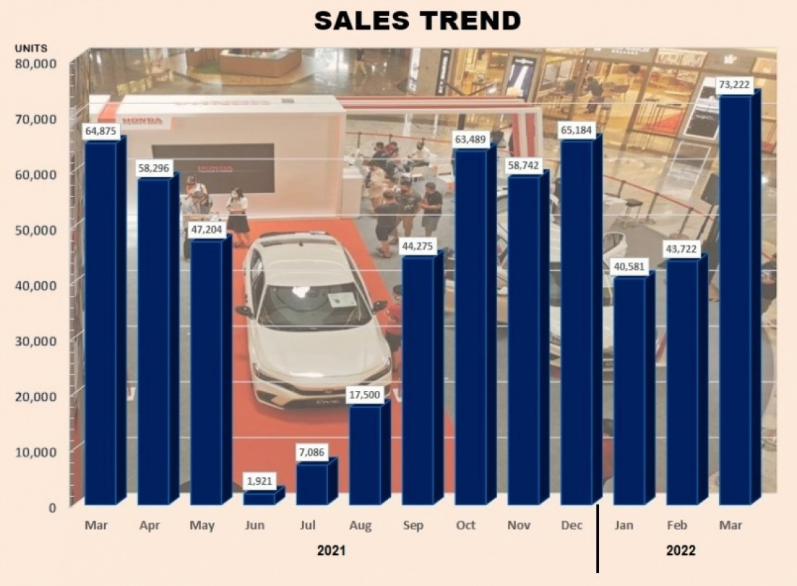 autos, cars, march new vehicle sales rocket past 70,000-unit level