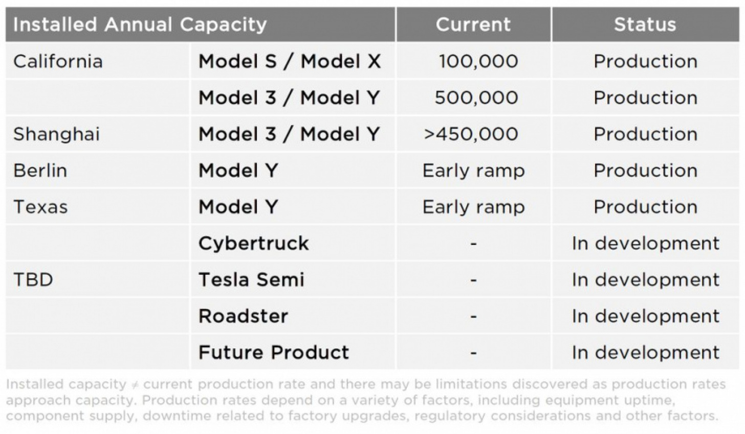 autos, cars, evs, tesla, vnex, tesla production sites by model assignment, capacity: april 2022