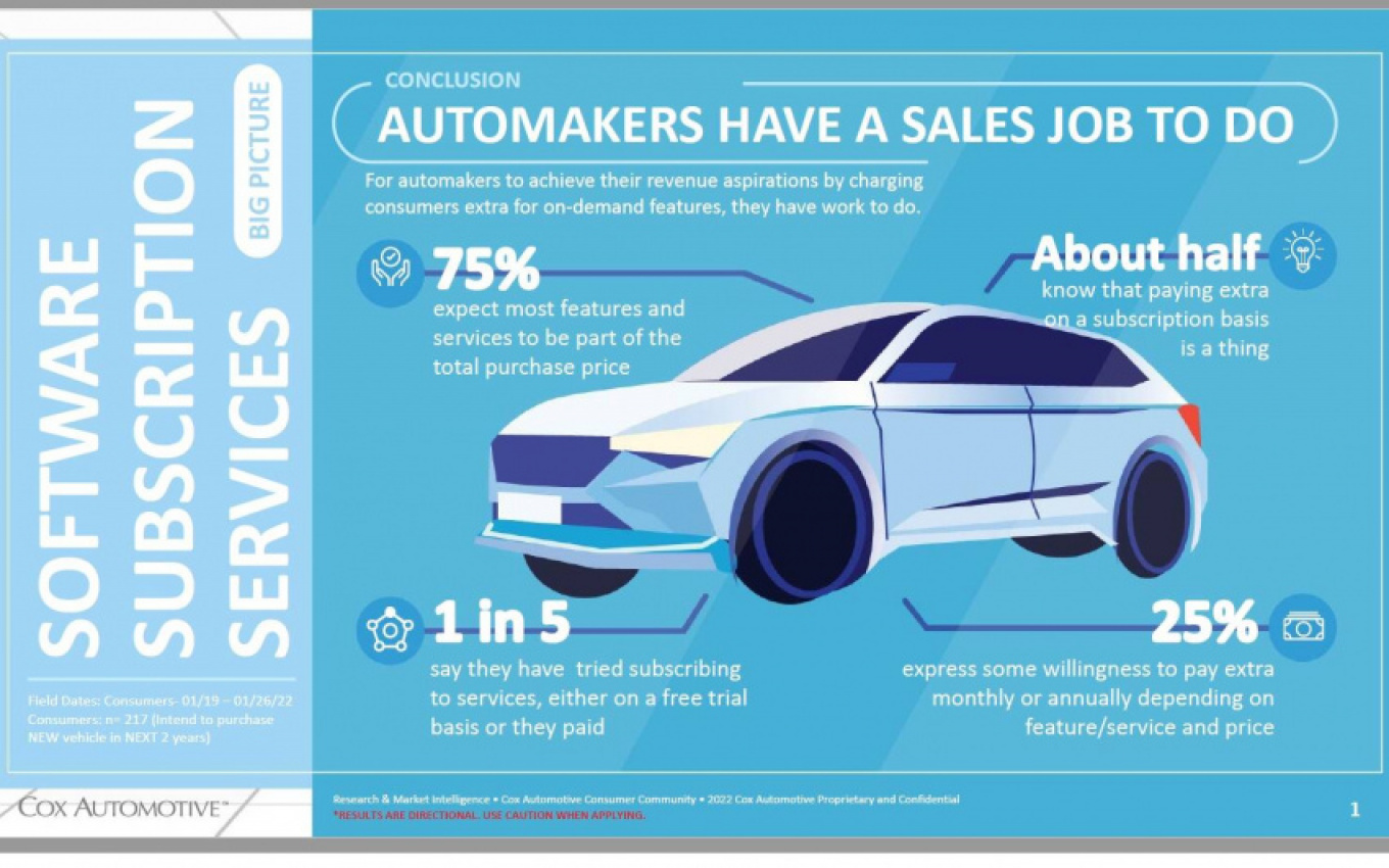 autos, cars, survey: 75% of car buyers don’t want subscription-based features, services