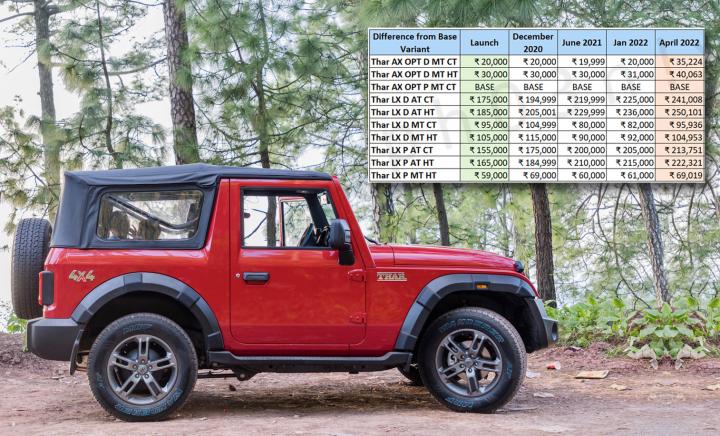 autos, cars, 2020 mahindra thar, indian, mahindra, member content, full list of thar price hikes: up 2.2l in just 1.5 years!