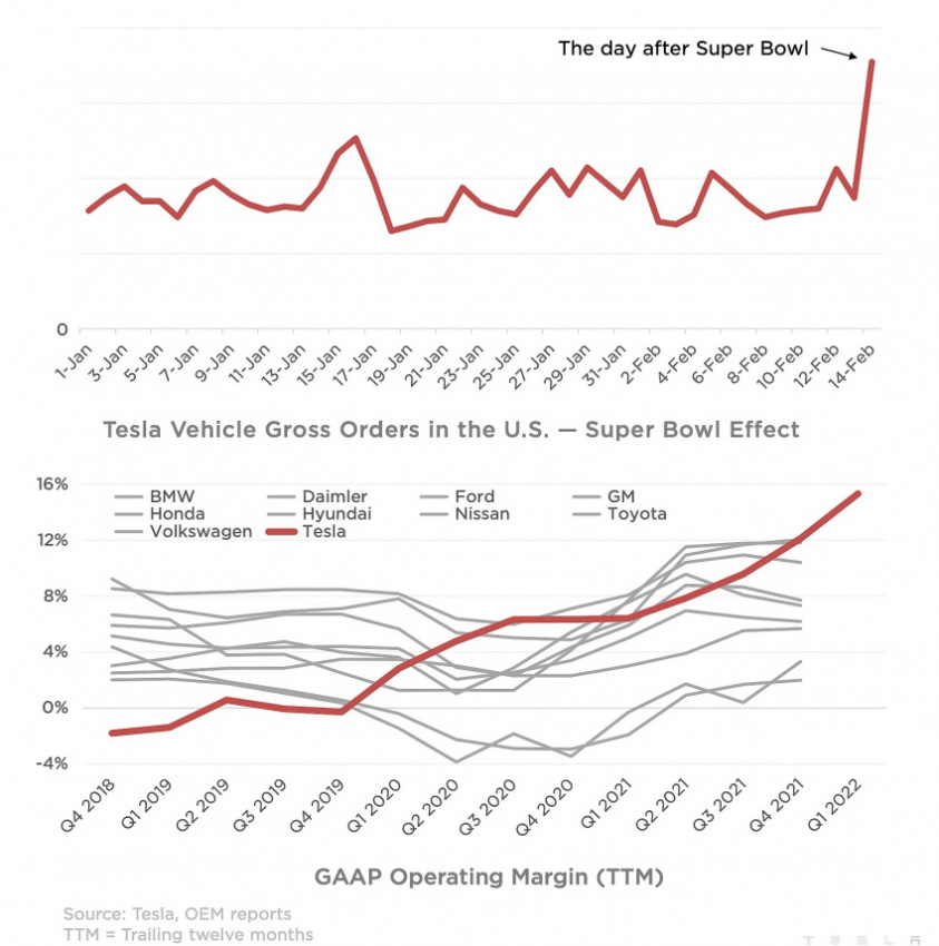 autos, cars, news, space, spacex, tesla, vnex, anti-tesla super bowl ads worked…but not in the way you would think