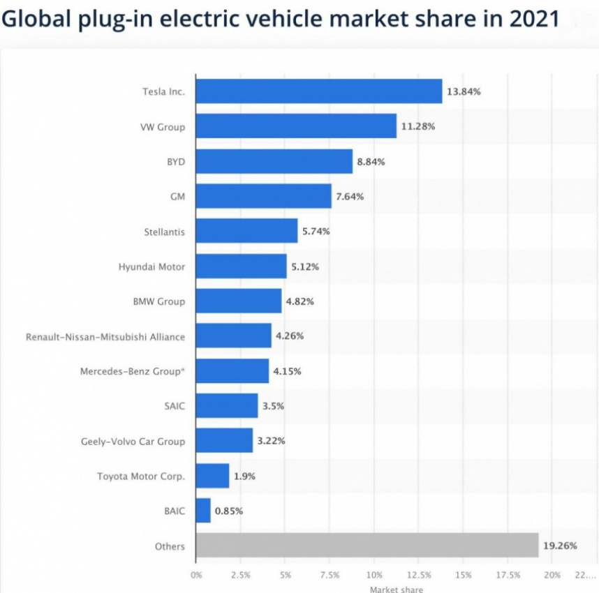 autos, cars, news, space, spacex, tesla, tesla sold 75% of evs in q1 2022, maintaining its dominance on the us market