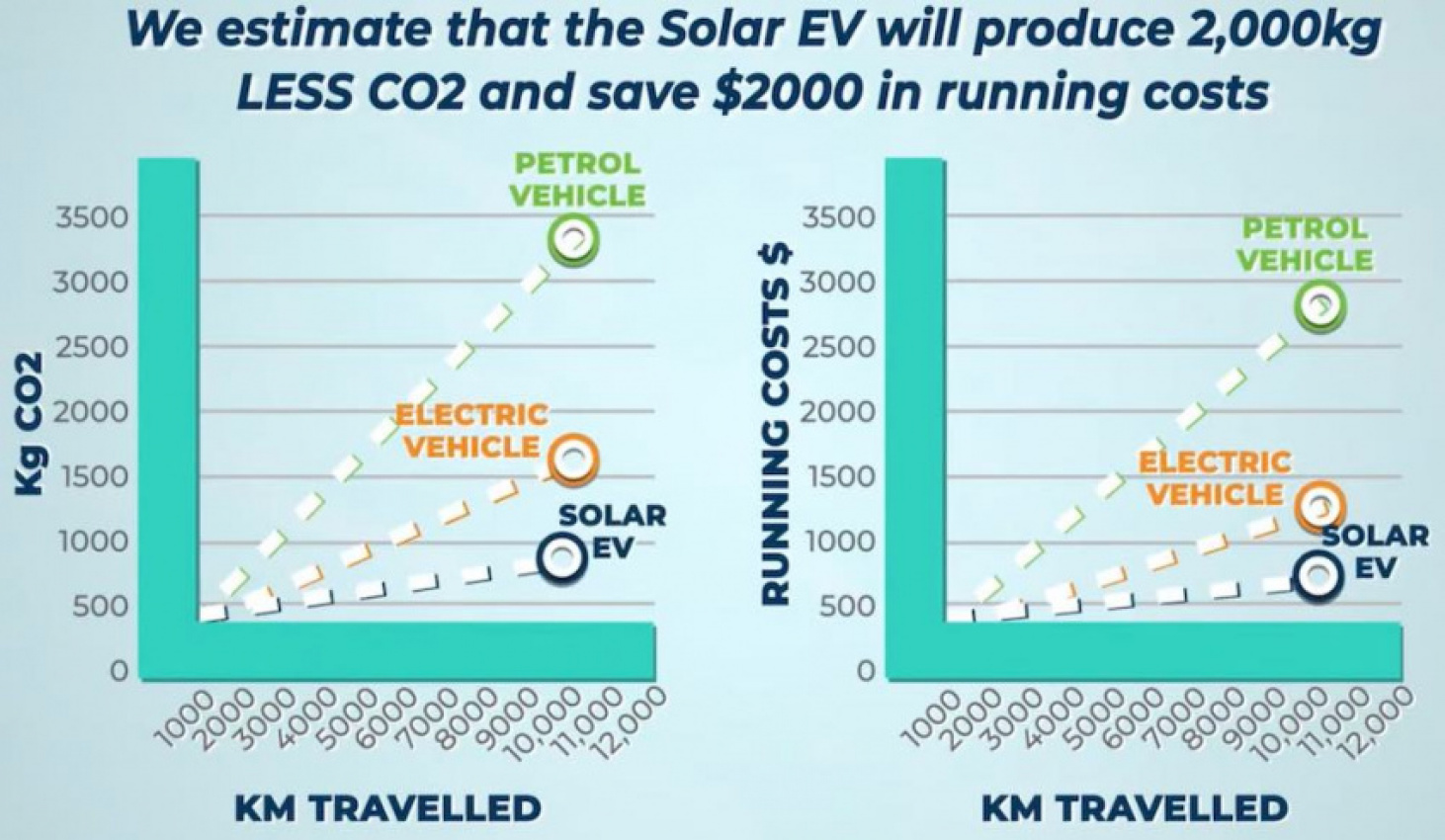 autos, cars, ev news, tesla, vnex, how printed solar pv will power a tesla road trip around australia