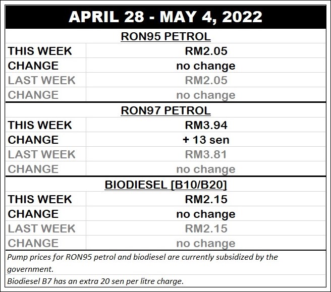 autos, cars, biodiesel, fuel price updates, fuel prices, fuel price updates for april 28 – may 4, 2022