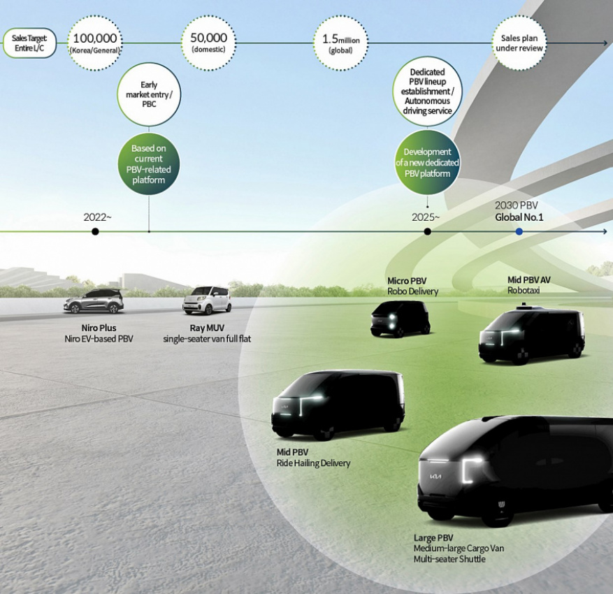 autos, cars, kia, kia aims to be leader in pbv (purpose built vehicles) segment by 2030
