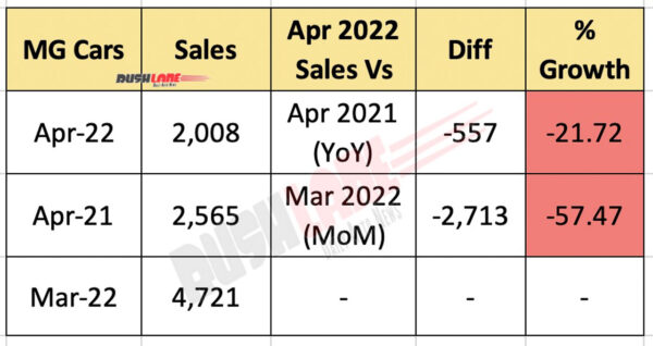 cars, mg, reviews, mg motor, vnex, mg motor sales april 2022 – astor, hector, gloster, zs ev