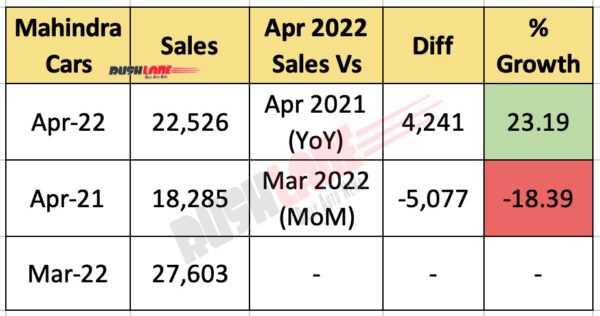 cars, mahindra, reviews, mahindra sales april 2022 – thar, xuv700, bolero, scorpio, xuv300