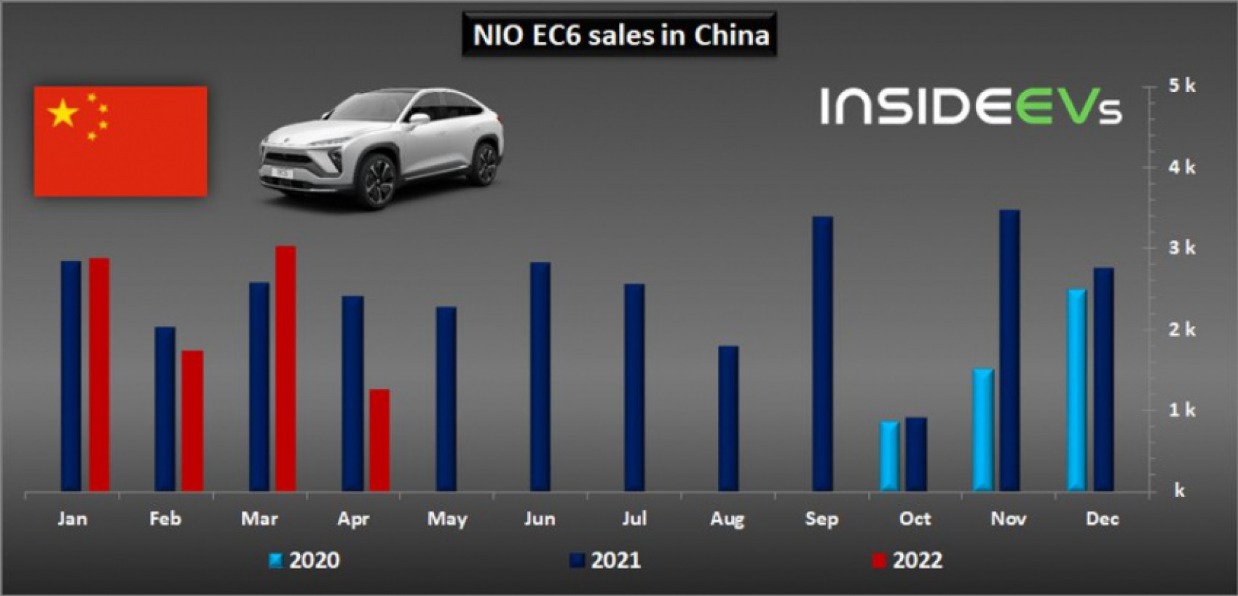 autos, cars, evs, nio electric car sales decreased in april 2022 by 28% yoy