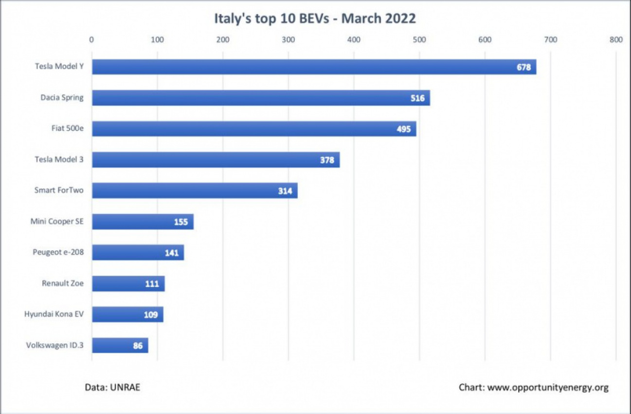 autos, cars, evs, tesla, tesla thrives in italy as broader plug-in market falls in march