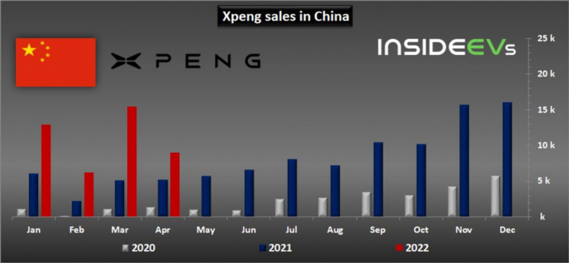 autos, cars, evs, xpeng, xpeng increased ev sales in april despite challenges in china