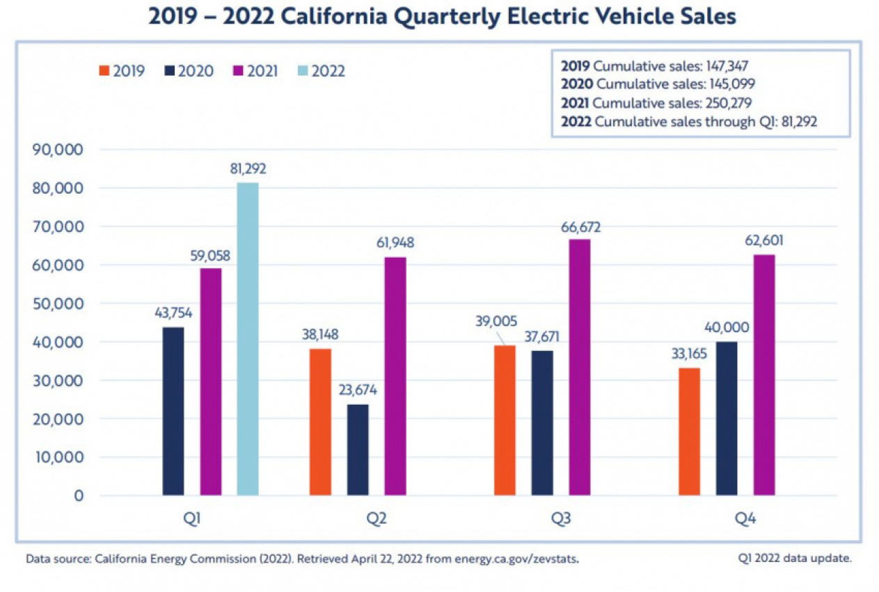 autos, cars, ev news, tesla, tesla dominates first quarter ev sales in california