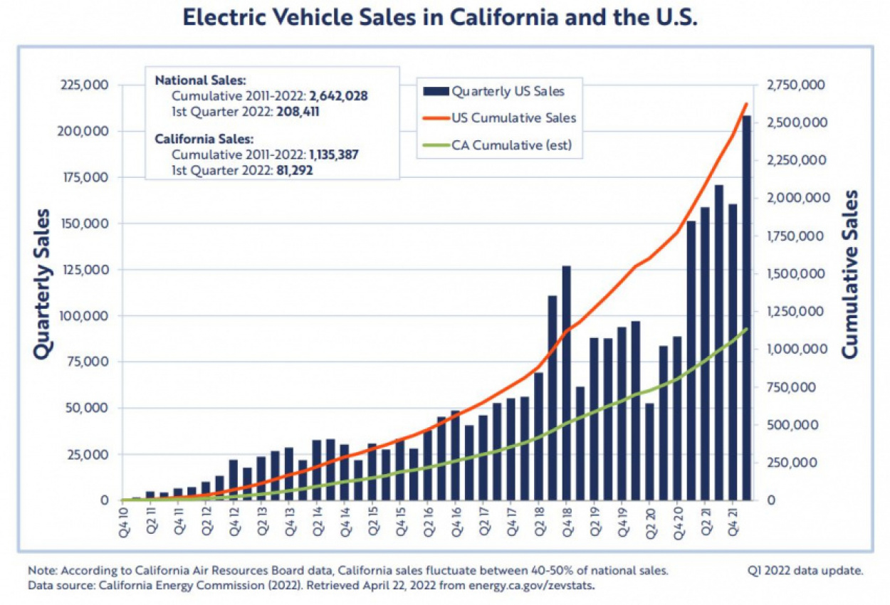 autos, cars, ev news, tesla, tesla dominates first quarter ev sales in california