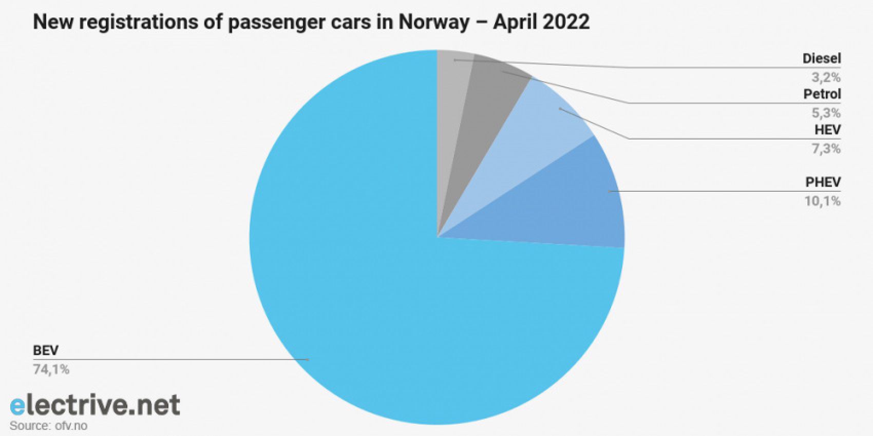automobile, autos, cars, electric vehicle, data, fcev, norway, phev, 7,207 new battery-electric cars registered in norway over april