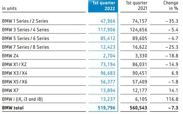 autos, bmw, cars, bmw-sales, bmw q1 2022 sales numbers per model line: 3 series remains on top