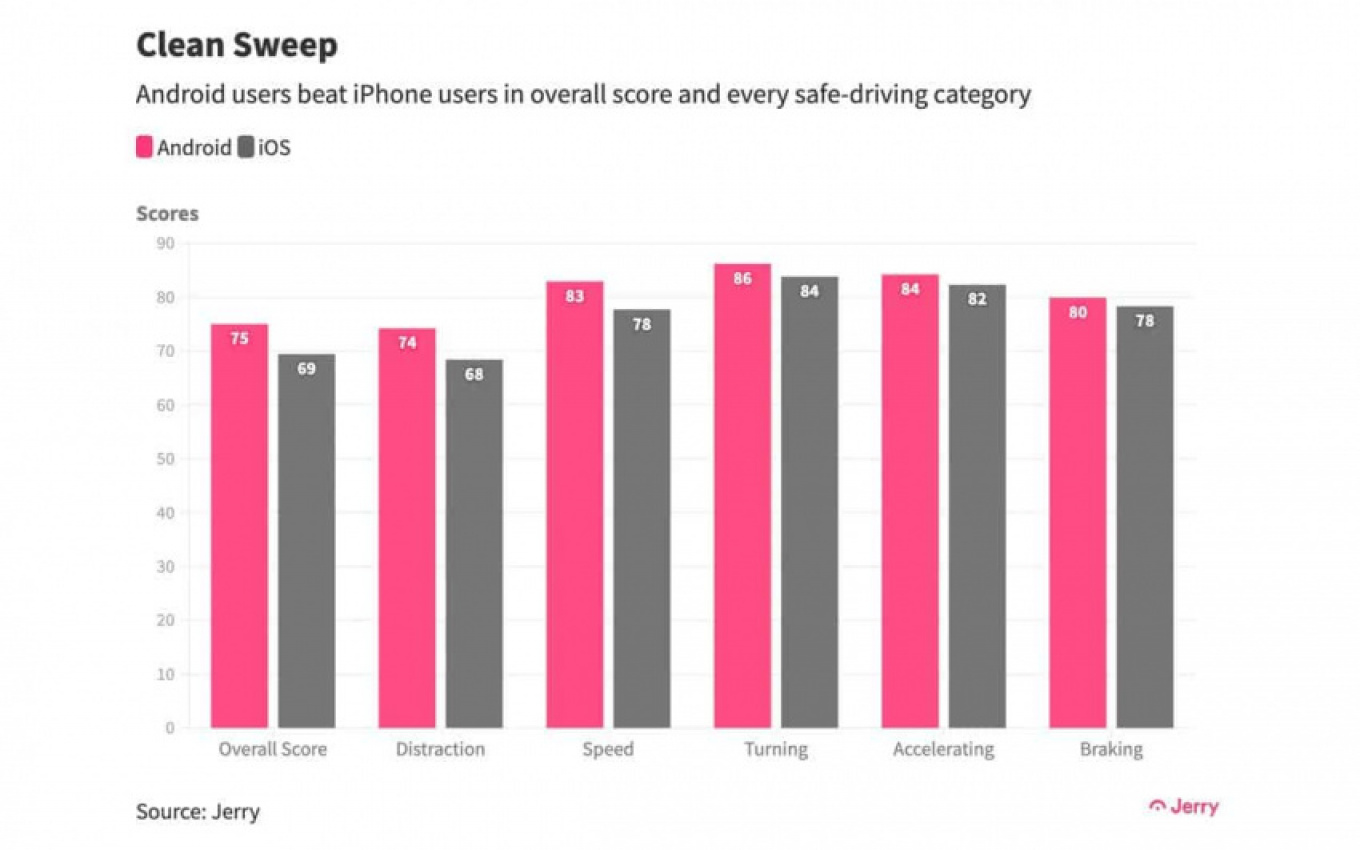 apple, google, reviews, technology, android, cars, iphone, news, android, android users drive better than iphone users according to a new study