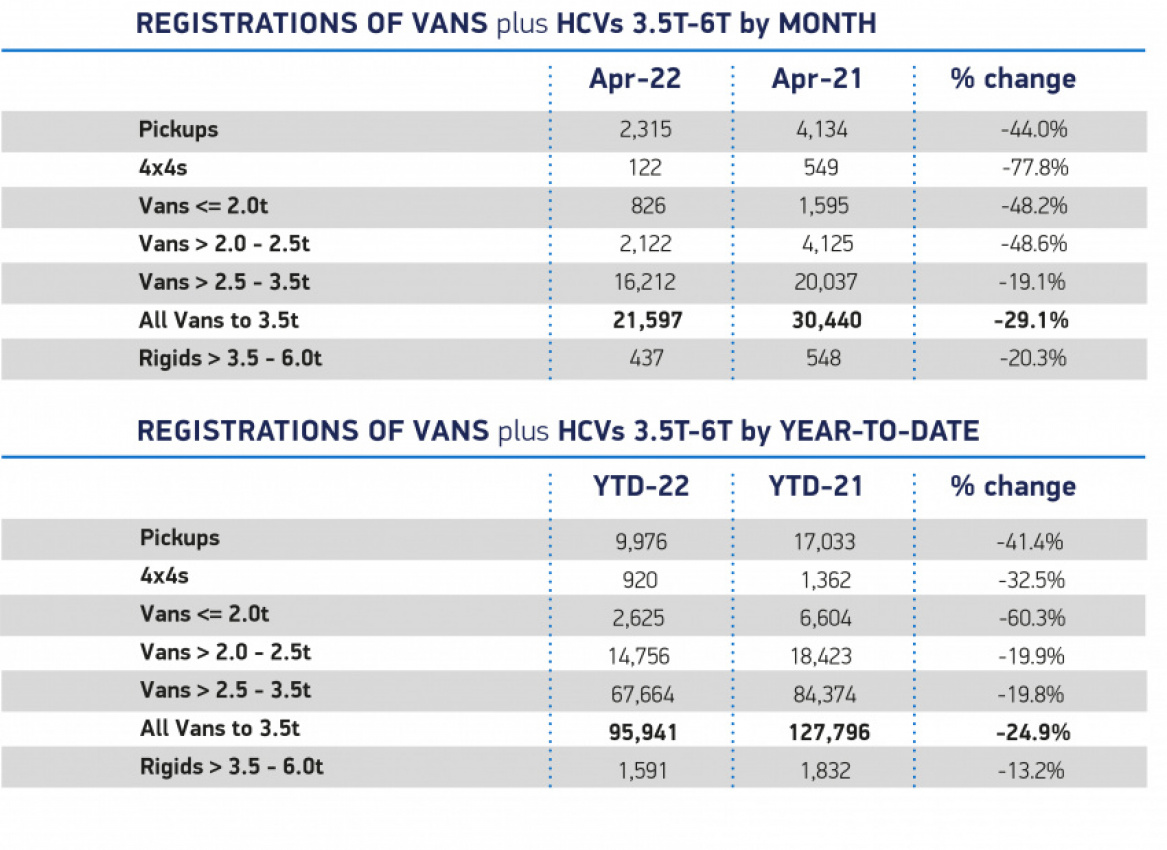 autos, cars, mobility, smmt: uk van registrations fall -29.1% amid supply challenges as manufacturers continue green delivery
