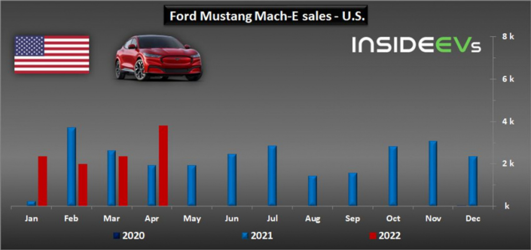 autos, cars, evs, ford, ford mustang, us: ford mustang mach-e sales reached a new record in april 2022