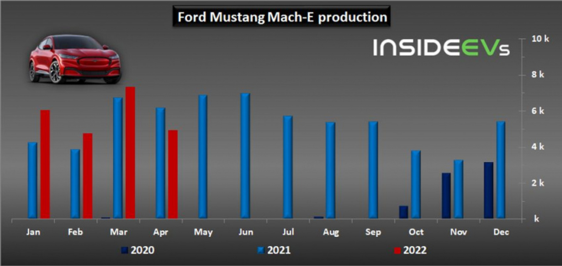 autos, cars, evs, ford, ford mustang, us: ford mustang mach-e sales reached a new record in april 2022
