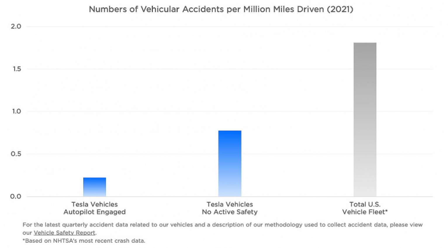 autos, cars, news, space, spacex, tesla, teslas using autopilot are eight times less likely to be in an accident