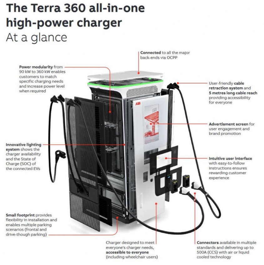 autos, cars, evs, vnex, abb installed the first terra 360 chargers