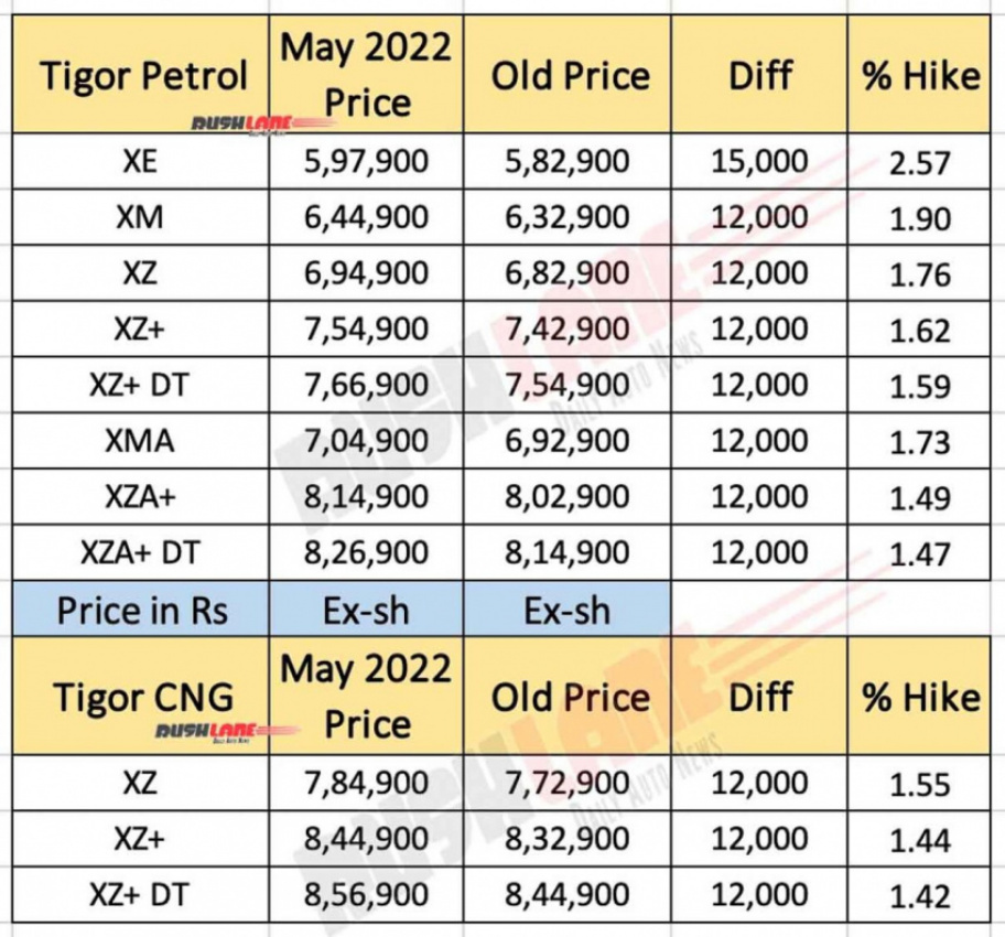 cars, reviews, android, android, tata tiago, tigor prices may 2022 – hiked by up to rs 15,000