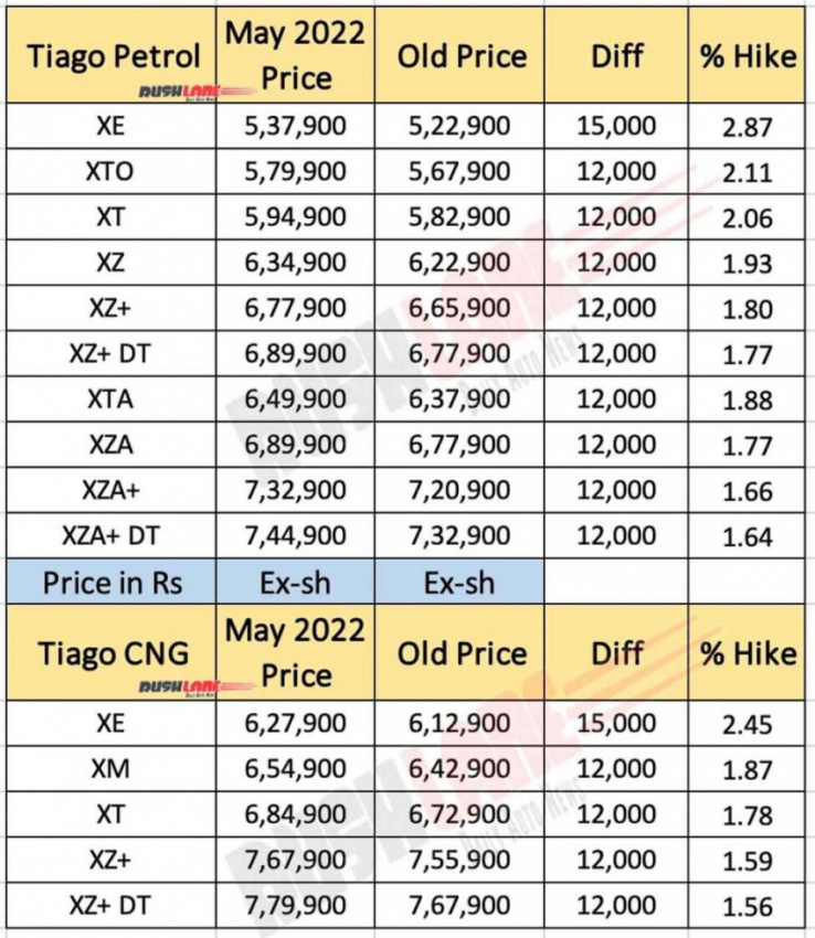 cars, reviews, android, android, tata tiago, tigor prices may 2022 – hiked by up to rs 15,000
