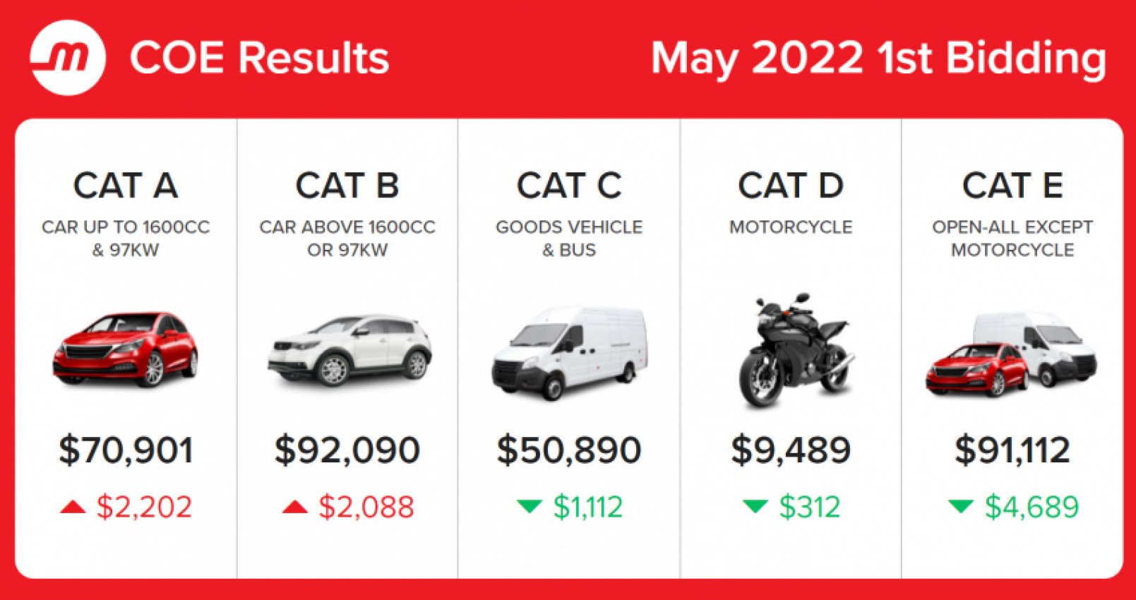 advice, autos, cars, may 2022 coe results 1st bidding: cat e sees further price drops, slight increases across some categories