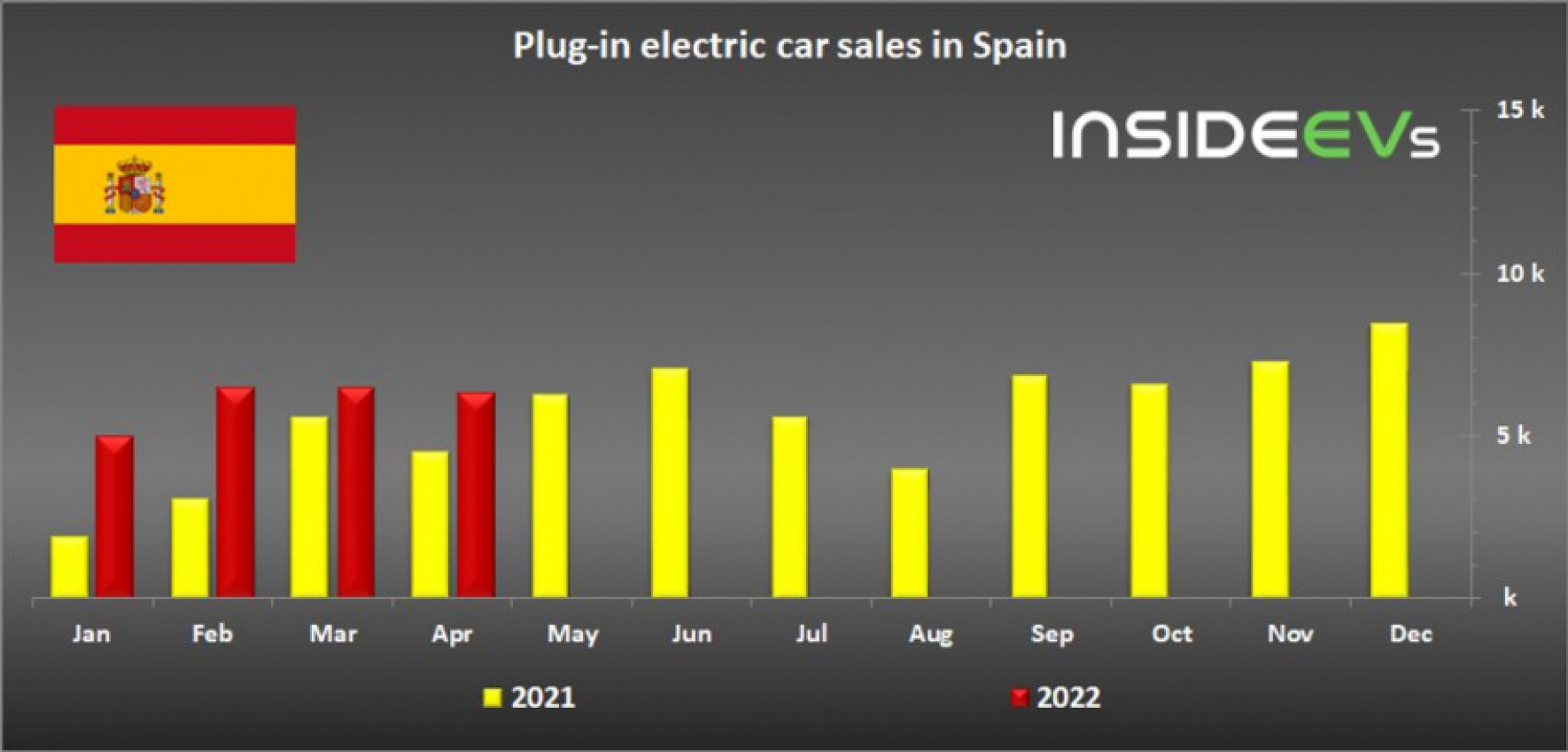 autos, cars, evs, spain: plug-in car sales maintain 10% share