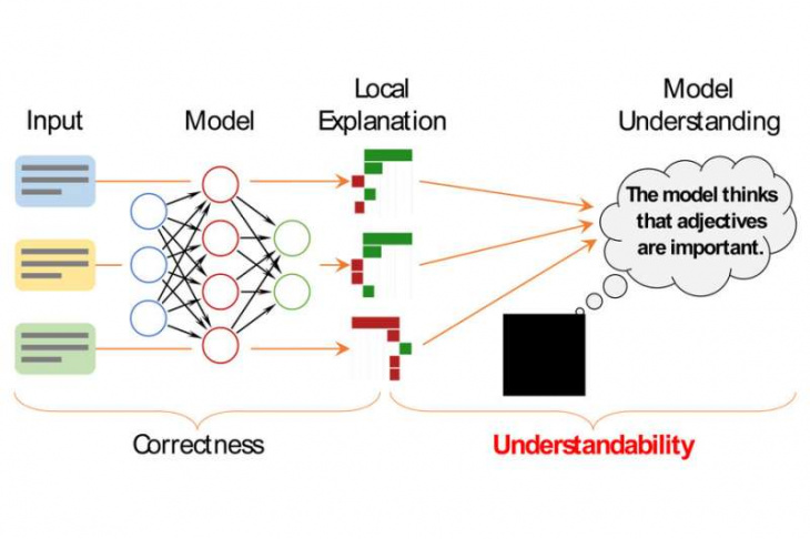 microsoft, framework to describe individual machine-learning model decisions