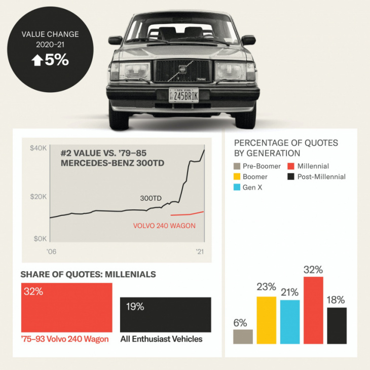 here's why hagerty says you should buy a volvo 245 right now