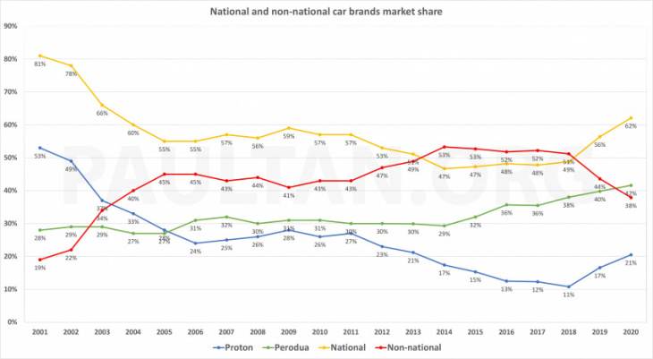 national brands have 62% share of malaysian market, highest since 2003 – proton up, not at p2’s expense