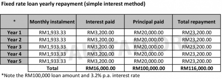 fixed rate versus variable rate car loans in malaysia – what’s the difference and which one should you pick?