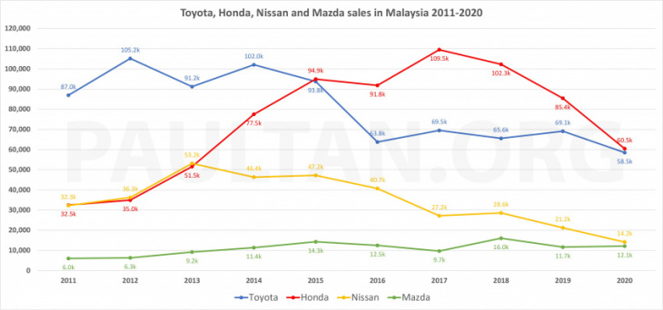 non-national brands now left with 38% market share – here’s how honda, toyota, nissan fared in last decade