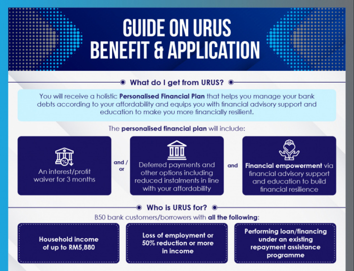 more than just loan deferment, urus by malaysian banks, akpk is a holistic assistance plan for the b50