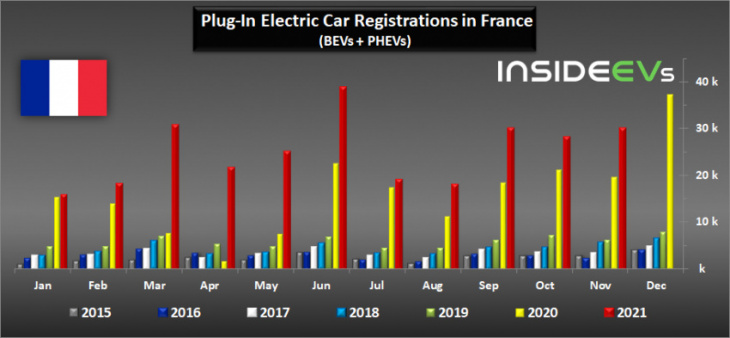 france: plug-in market share climbs to 23.4% in november 2021