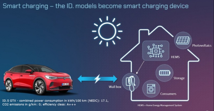 volkswagen announces new and improved charging solutions for id.