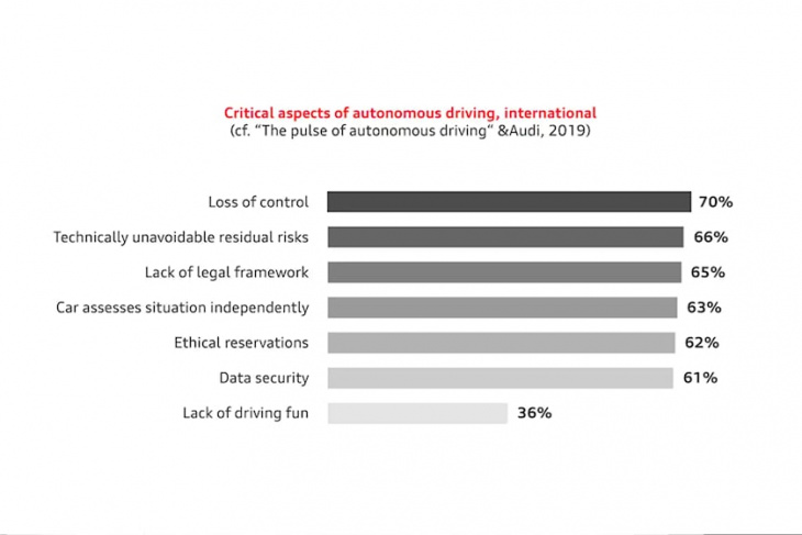audi outlines why autonomous driving remains a pipe dream