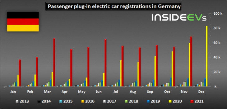 germany: more than a third of new cars were plug-ins in november
