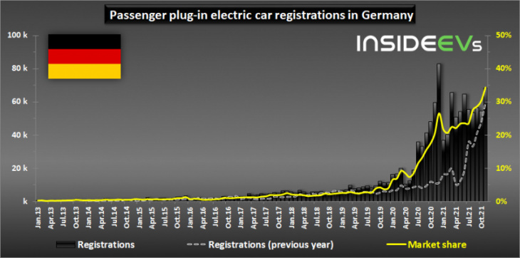 germany: more than a third of new cars were plug-ins in november