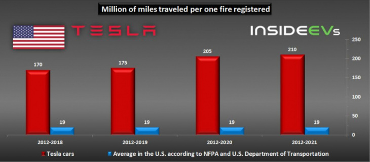 statistically, tesla car fires are less and less frequent