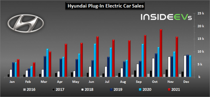 hyundai plug-in electric car sales above 15,000 in november 2021