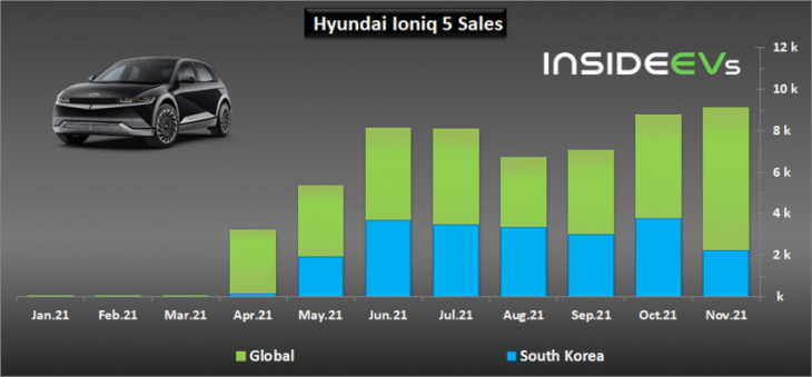 hyundai plug-in electric car sales above 15,000 in november 2021