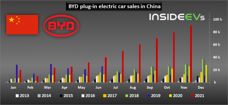 china: byd sold 90,000 plug-in electric cars in november 2021
