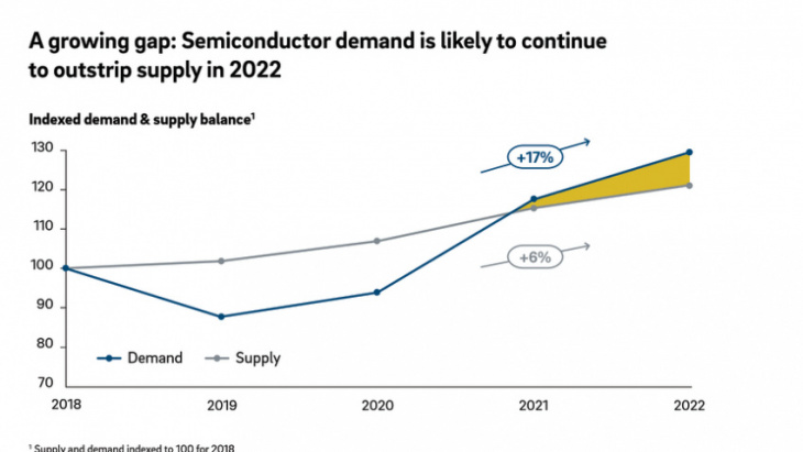 roland berger: global semiconductor shortage to persist for several years beyond 2022