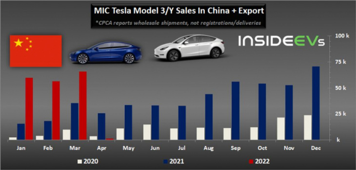 china: made in china tesla wholesale shipments collapsed in april 2022
